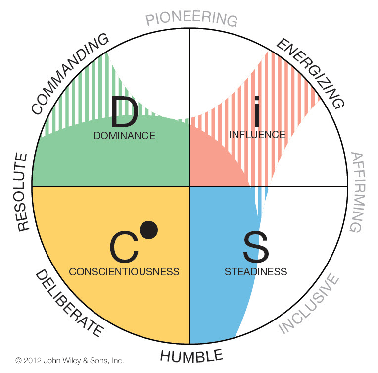 Your Trusted Source for DiSC Training and Certification