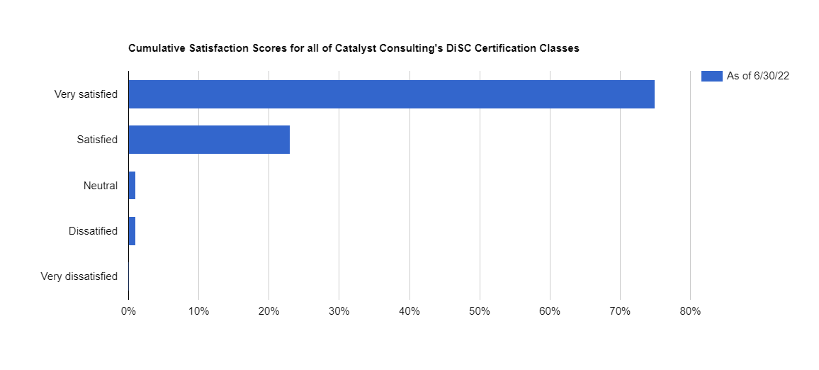 Your Trusted Source for DiSC Training and Certification